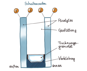 Isolierverglasung